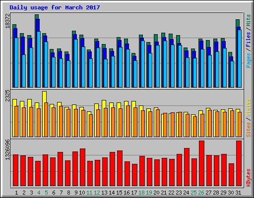 Daily usage for March 2017