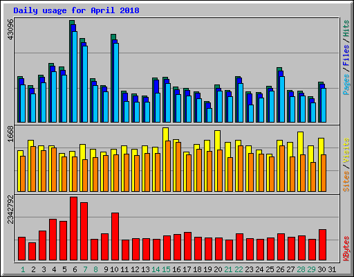 Daily usage for April 2018