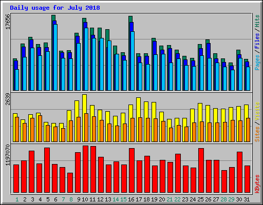 Daily usage for July 2018