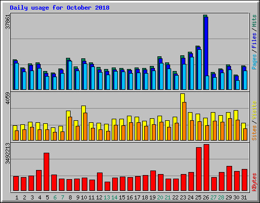 Daily usage for October 2018