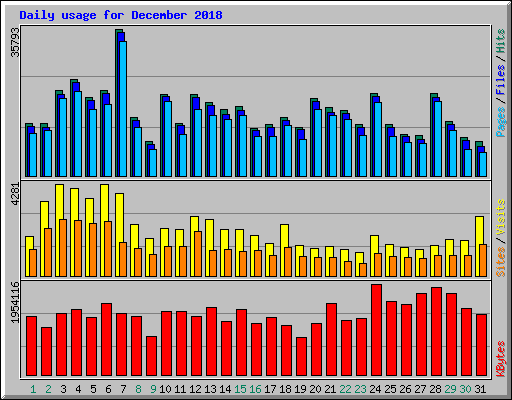 Daily usage for December 2018