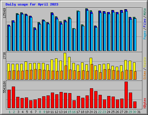 Daily usage for April 2023