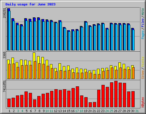 Daily usage for June 2023