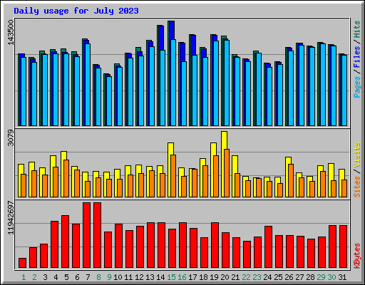 Daily usage for July 2023