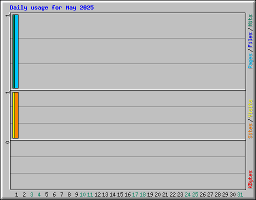Daily usage for May 2025