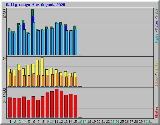 Daily usage for August 2025