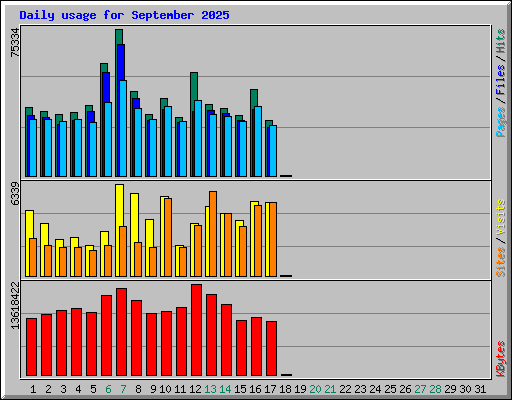Daily usage for September 2025