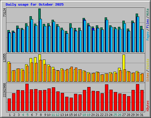 Daily usage for October 2025