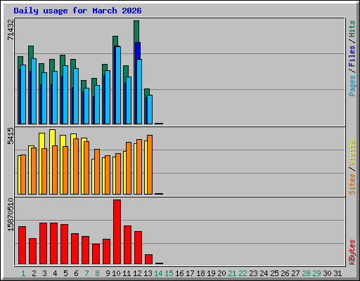 Daily usage for March 2026
