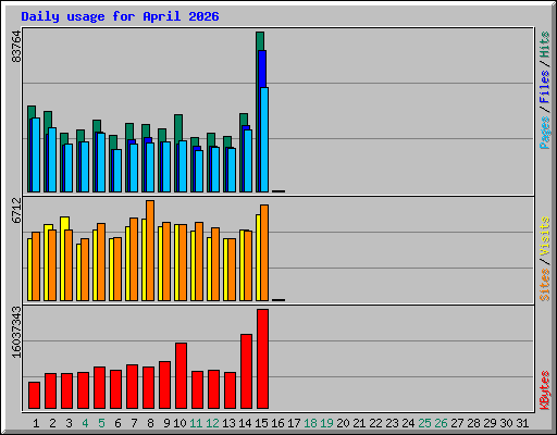Daily usage for April 2026