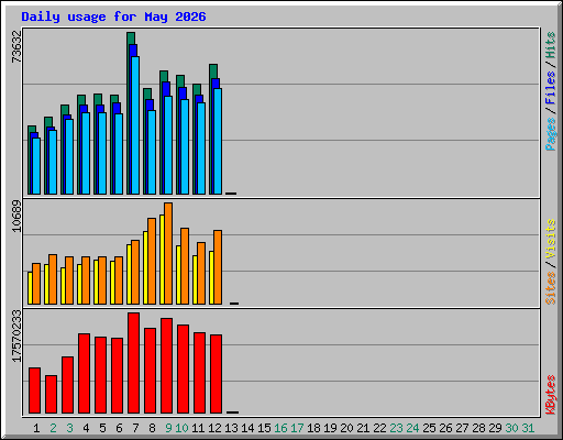 Daily usage for May 2026