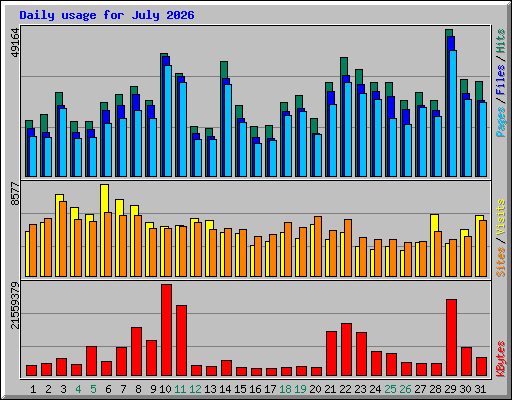 Daily usage for July 2026