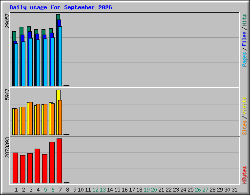 Daily usage for September 2026