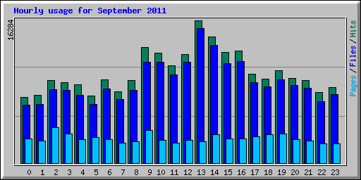 Hourly usage for September 2011