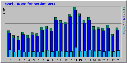 Hourly usage for October 2011