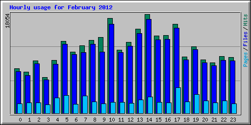 Hourly usage for February 2012
