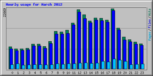 Hourly usage for March 2012