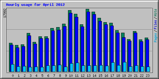 Hourly usage for April 2012