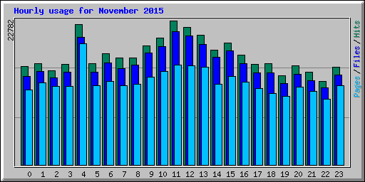 Hourly usage for November 2015