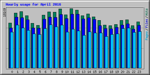 Hourly usage for April 2016