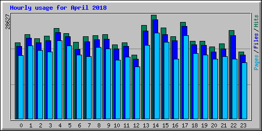 Hourly usage for April 2018