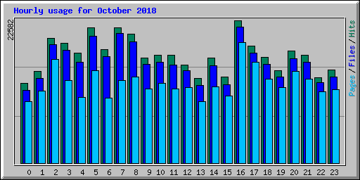 Hourly usage for October 2018