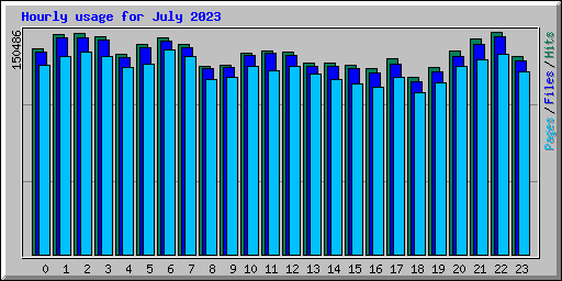 Hourly usage for July 2023