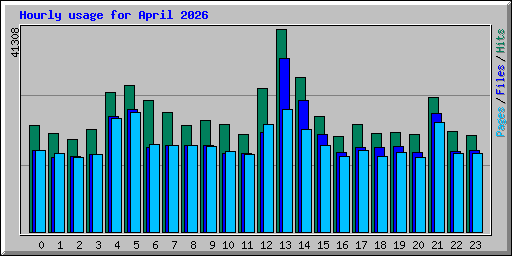 Hourly usage for April 2026