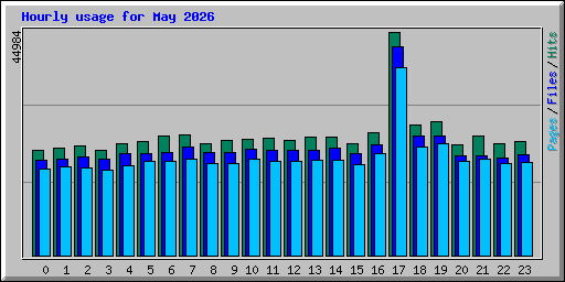 Hourly usage for May 2026